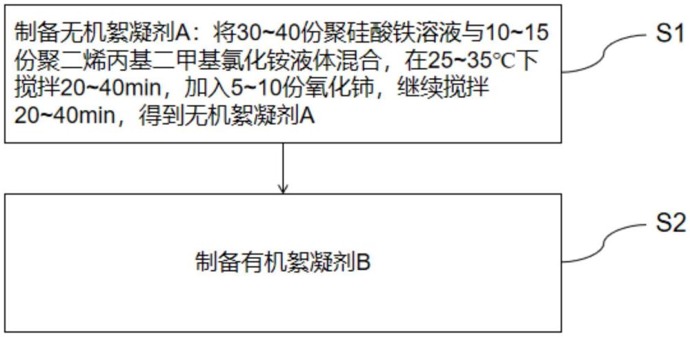 一種污泥脫水用復(fù)合絮凝劑、制備方法及其應(yīng)用與流程