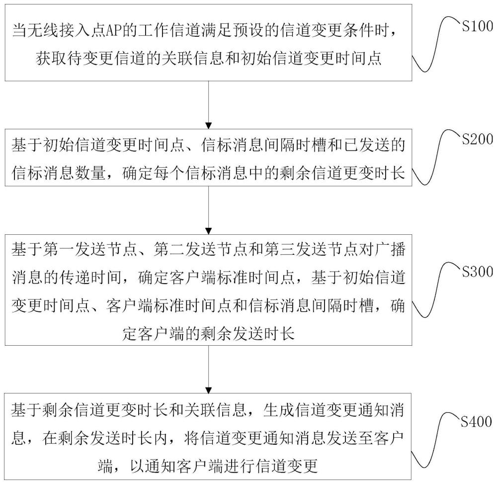 信道變更方法、裝置、電子設(shè)備、產(chǎn)品及存儲介質(zhì)與流程