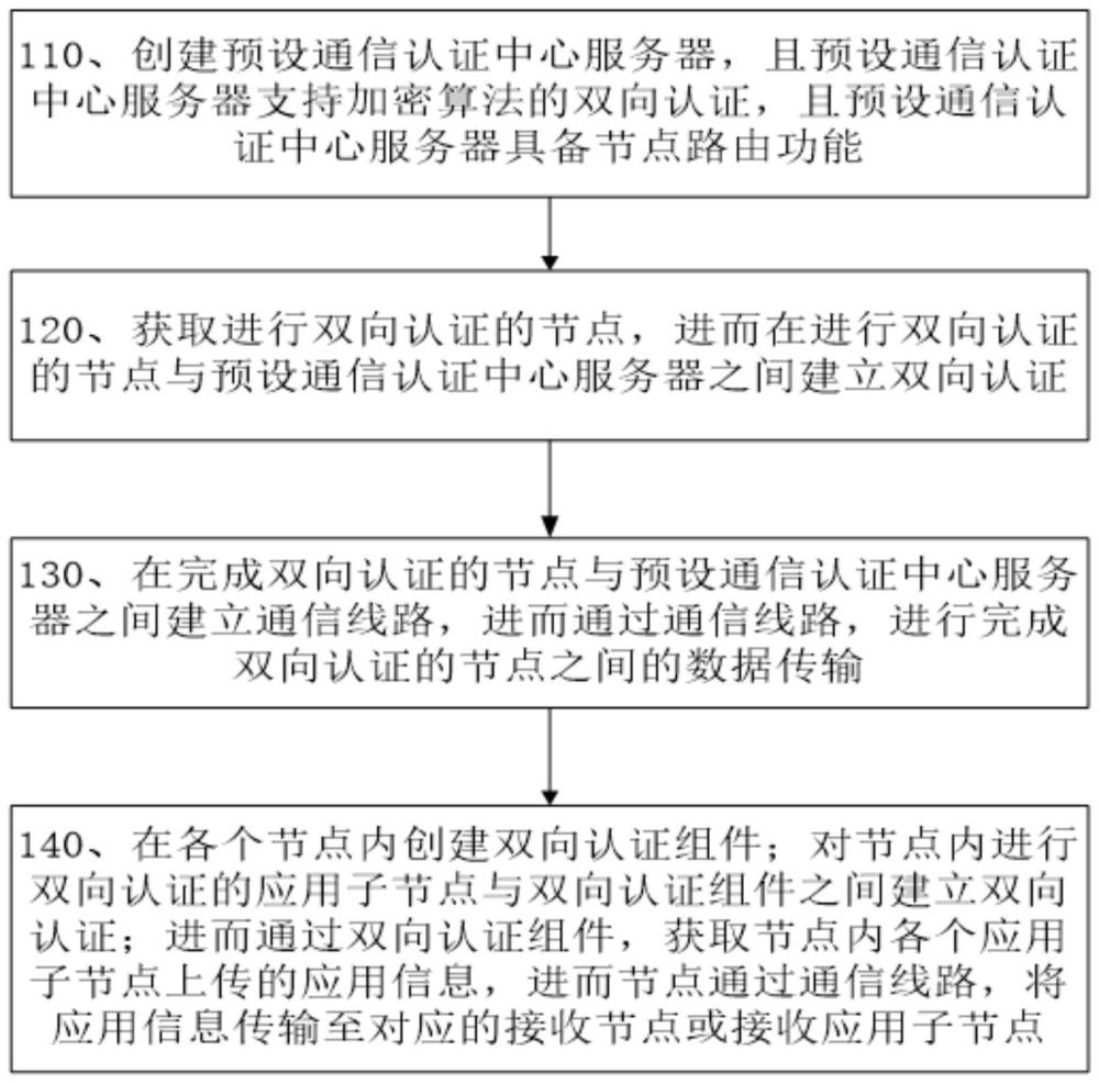 基于加密算法的多應(yīng)用安全通信方法、系統(tǒng)、設(shè)備及介質(zhì)與流程