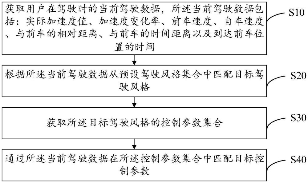 駕駛風(fēng)格控制參數(shù)確定方法、裝置、設(shè)備及存儲介質(zhì)與流程