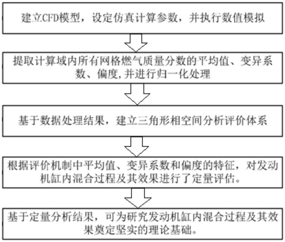 一種基于三角形相空間分析的燃氣發(fā)動機混合效果數(shù)值測定法