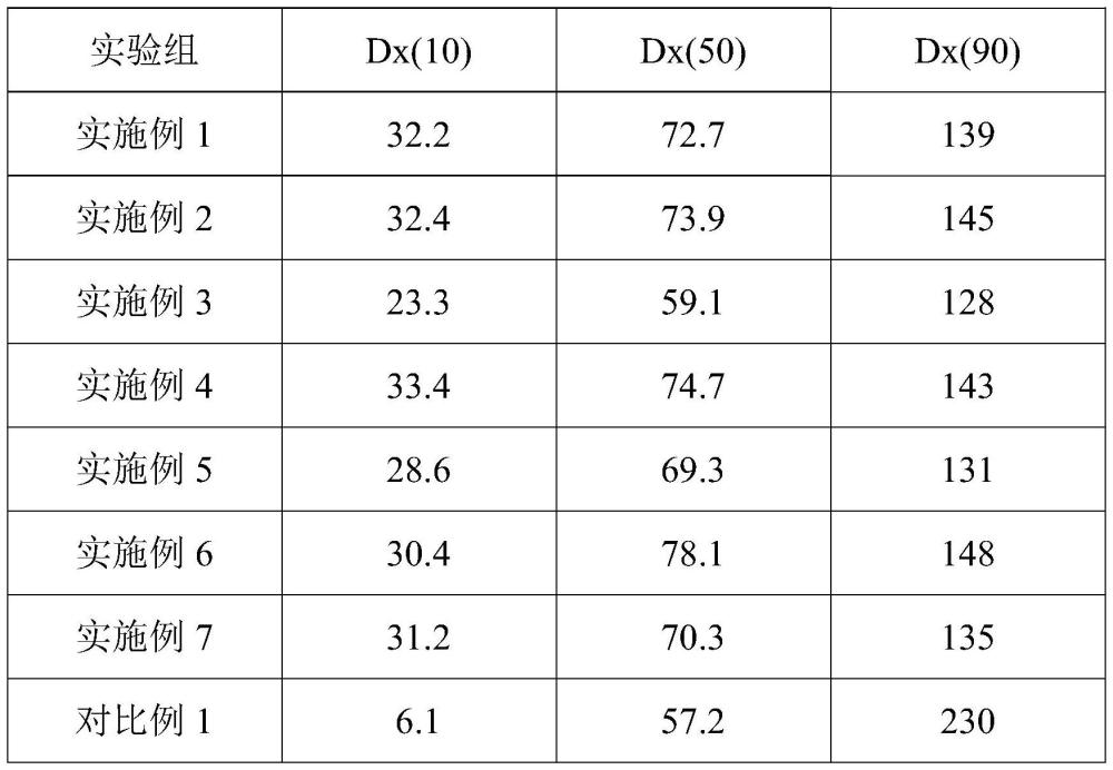 一種復(fù)配型硫磺粒徑調(diào)節(jié)劑及制備方法和應(yīng)用與流程