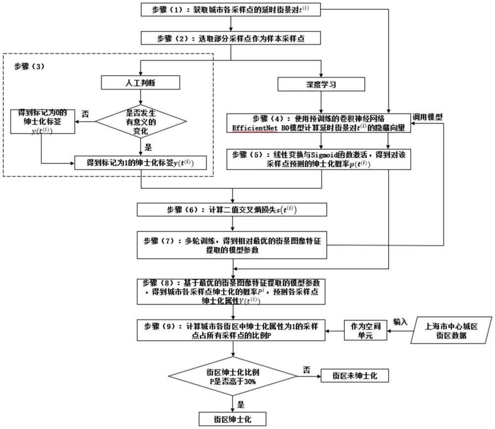 一種基于深度學(xué)習(xí)的城市紳士化空間智能識(shí)別方法