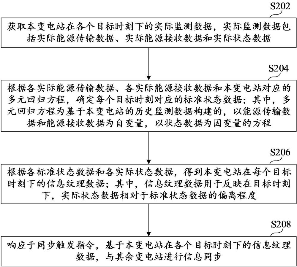 基于遠(yuǎn)程通信的變電站信息同步校驗(yàn)方法及相關(guān)裝置與流程