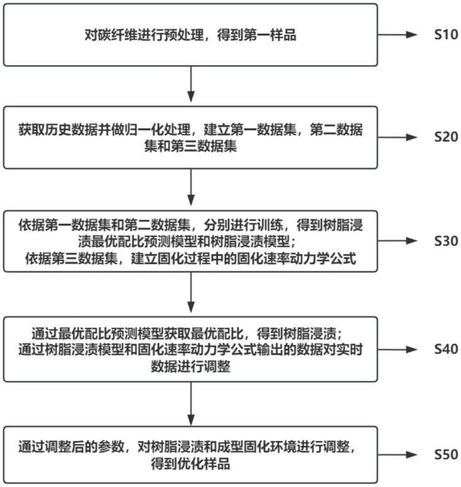 一種碳纖維復(fù)合材料的成型優(yōu)化控制方法及系統(tǒng)與流程