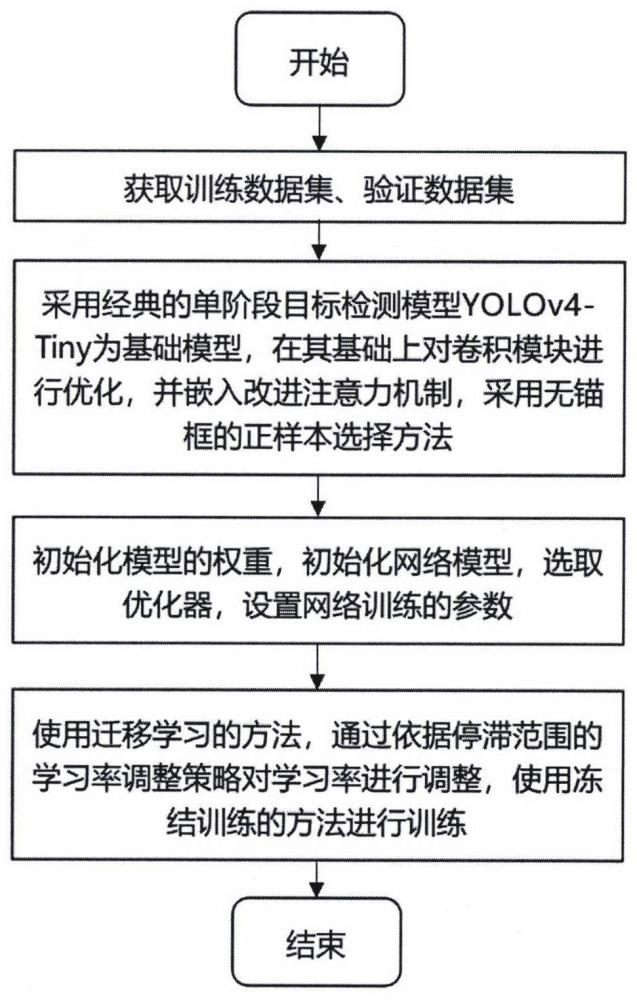 一種無錨框輕量化目標(biāo)檢測(cè)方法