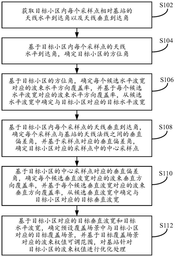 一種天線權值優化方法、裝置及電子設備與流程