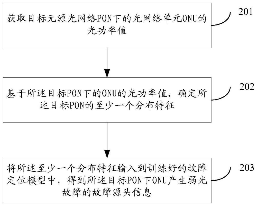 光配線網(wǎng)絡(luò)的故障檢測方法、裝置、電子設(shè)備及存儲介質(zhì)與流程