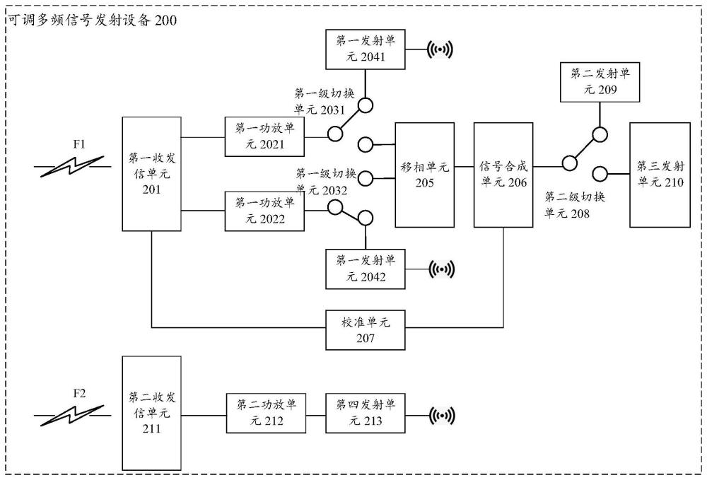 可調(diào)多頻信號發(fā)射設備、方法、電子設備和介質(zhì)與流程