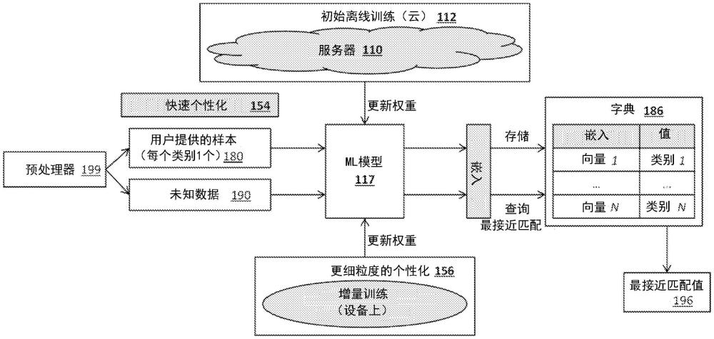 移動計算設備上的個性化機器學習