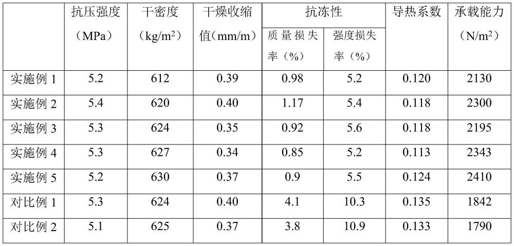 基于膨潤土的蒸壓加氣混凝土組分、制備方法及其應用與流程