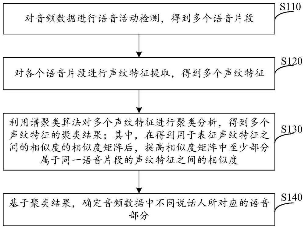 音頻數(shù)據(jù)處理方法、裝置、設(shè)備及存儲介質(zhì)與流程