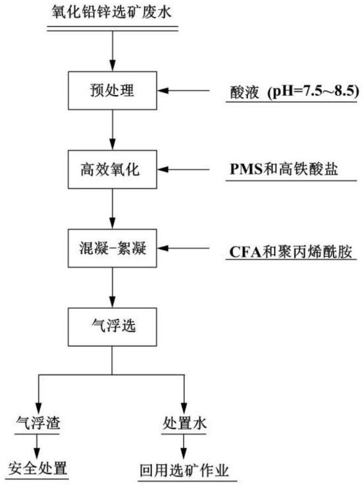 一種高效處理氧化鉛鋅礦選礦廢水并資源化回用的方法