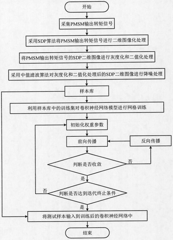 一種基于卷積神經(jīng)網(wǎng)絡(luò)和對(duì)稱點(diǎn)模式的永磁電機(jī)退磁故障診斷方法