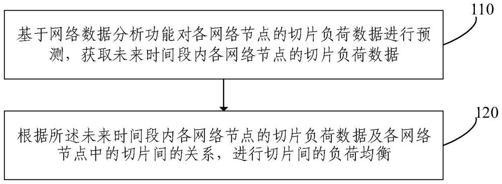 網(wǎng)絡(luò)切片負(fù)荷均衡方法及裝置與流程