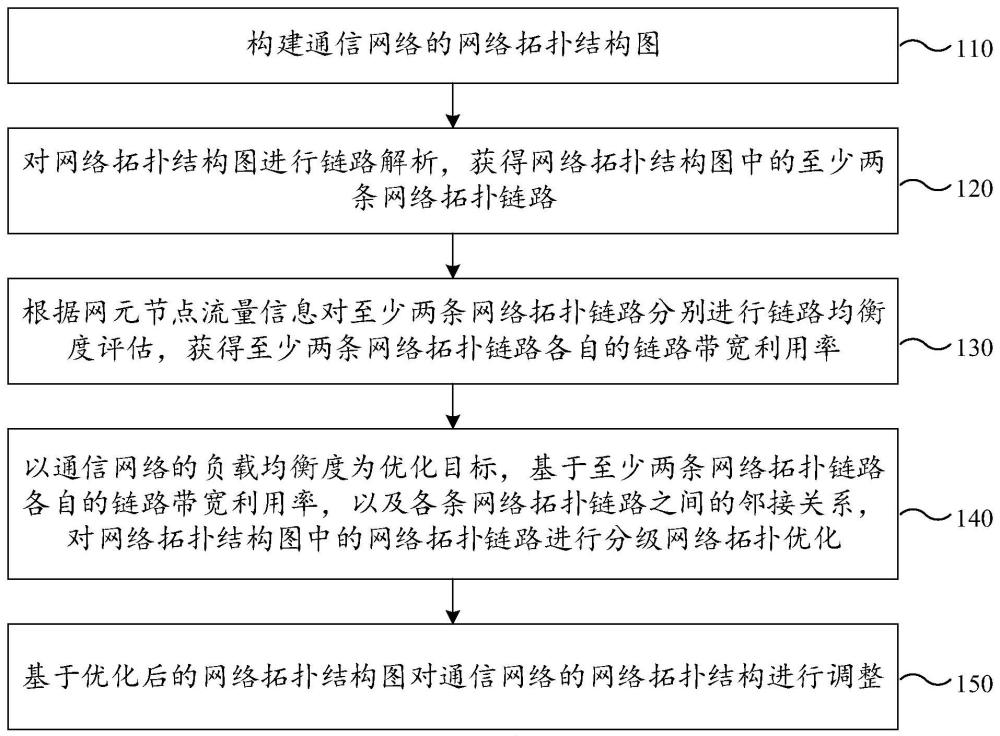 通信網(wǎng)絡(luò)拓?fù)鋬?yōu)化方法、裝置、計(jì)算機(jī)設(shè)備及存儲(chǔ)介質(zhì)與流程