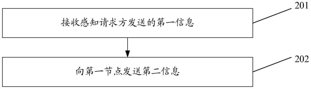 信息傳輸方法、裝置、相關設備及存儲介質與流程