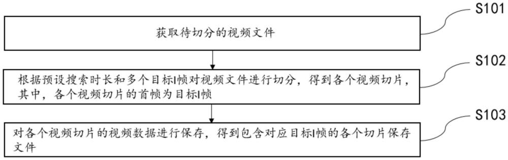 視頻切片方法和裝置、電子設(shè)備及存儲介質(zhì)與流程