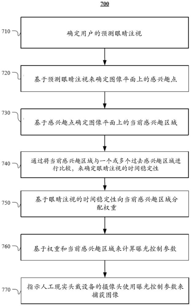 基于注視的自動曝光控制算法的制作方法