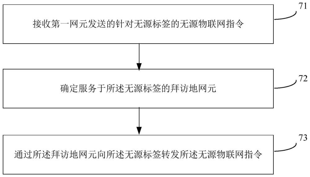 无源标签的管理方法、网络功能及存储介质与流程