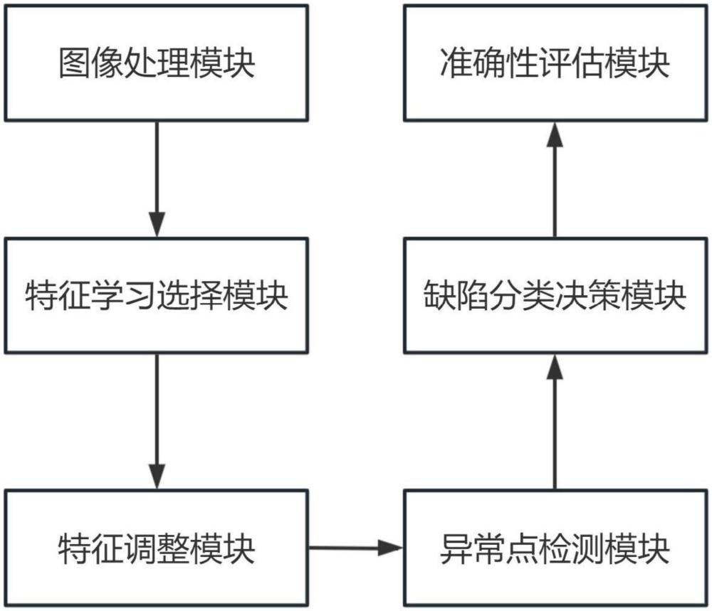 基于机器学习的不锈钢管缺陷识别系统的制作方法