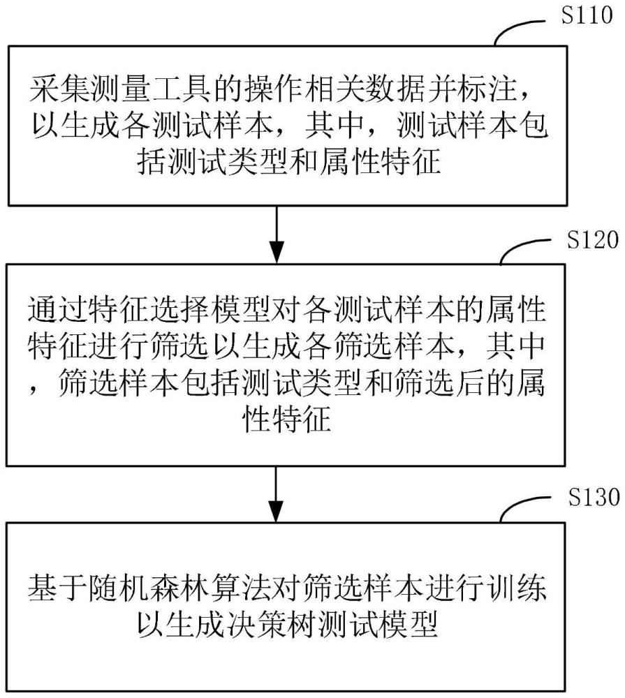 一种测量工具测试方法、装置、设备及存储介质与流程