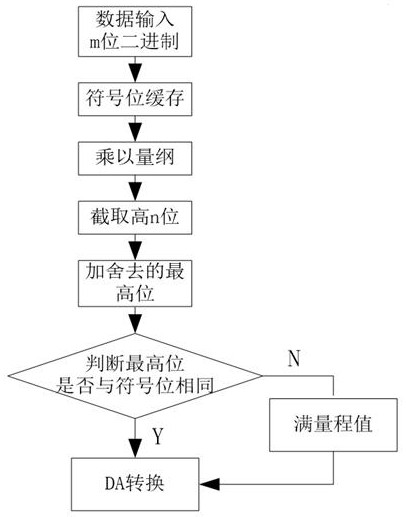 一种DA转换二进制数据处理方法与流程