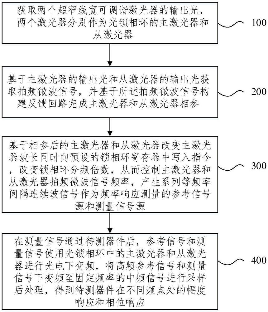 基于光锁相环的微波器件频响特性测量方法及系统