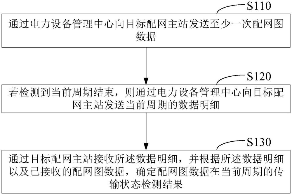 配网图数据的传输状态检测方法、装置、设备及存储介质与流程