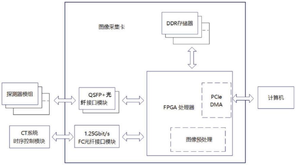 一种具有同步时序和预处理功能的图像采集卡及系统的制作方法