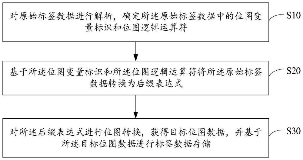 标签数据存储方法、装置、设备及存储介质与流程