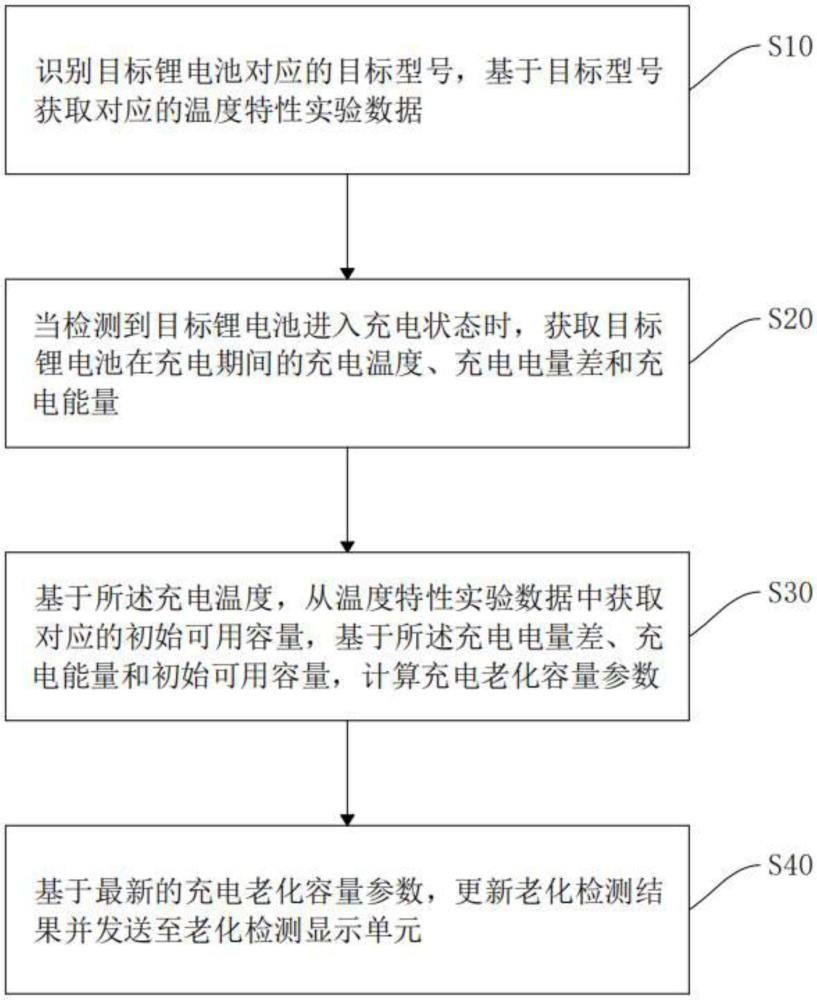 鋰電池老化檢測方法、系統(tǒng)、設(shè)備及存儲介質(zhì)與流程