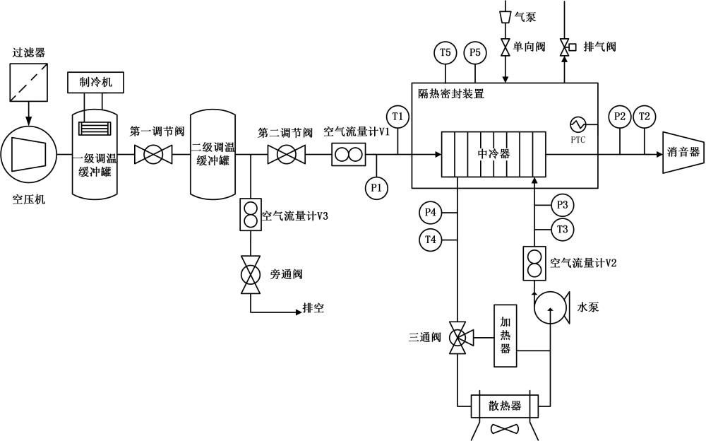 一种燃料电池中冷器快速测试系统及其控制方法与流程