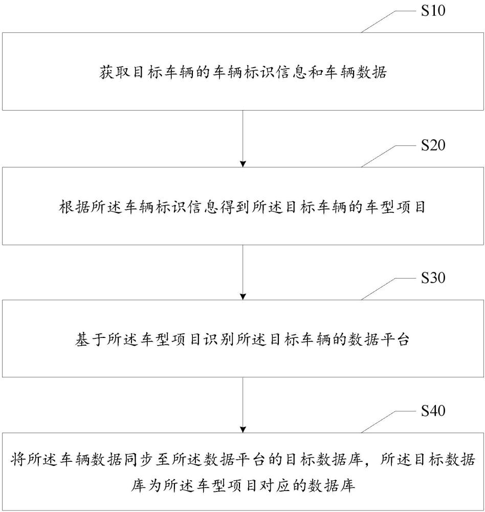 车辆数据同步方法、装置、设备及存储介质与流程