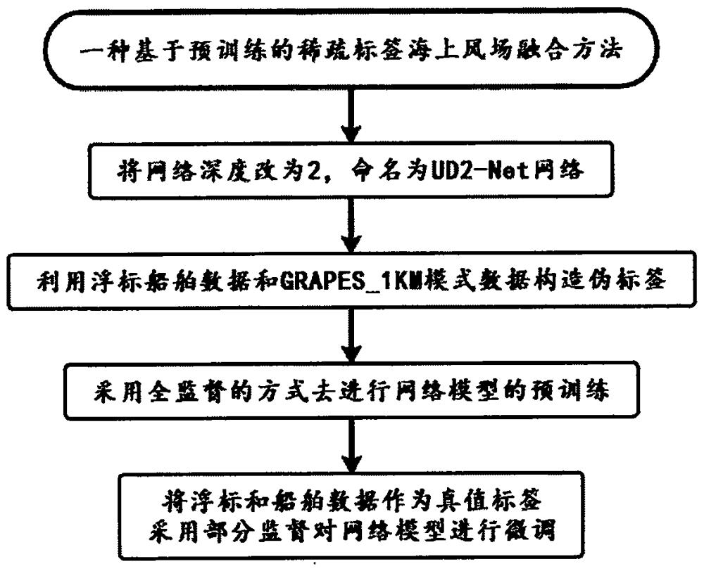 基于預(yù)訓(xùn)練的稀疏標(biāo)簽海上風(fēng)場融合方法