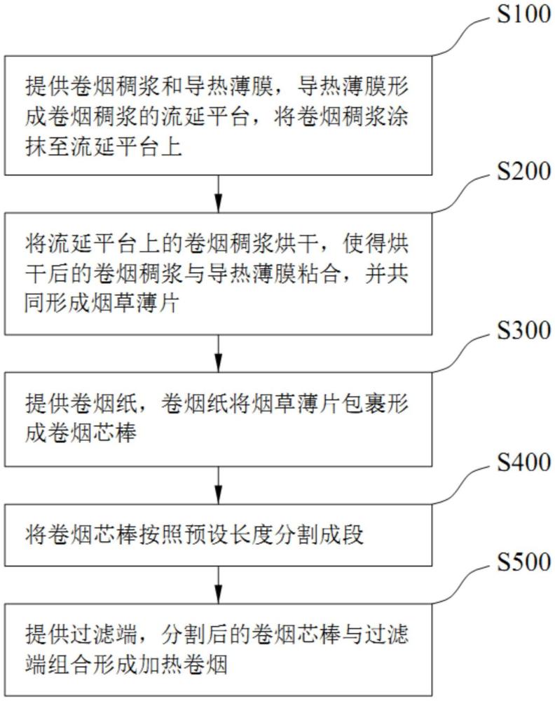 一種加熱卷煙制備方法及加熱卷煙與流程