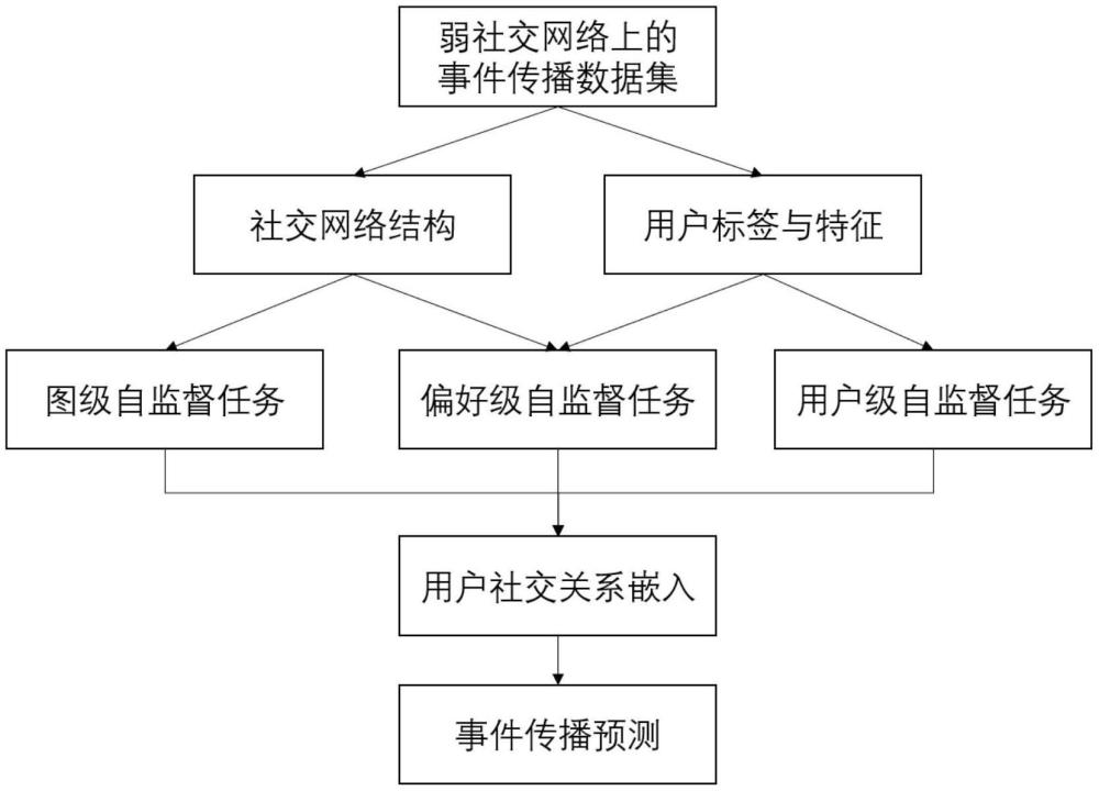 用于事件傳播預(yù)測的弱社交網(wǎng)絡(luò)上的對(duì)比學(xué)習(xí)方法