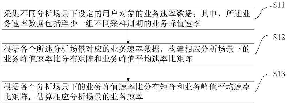 业务速率评估方法、装置、设备、存储介质及程序产品与流程