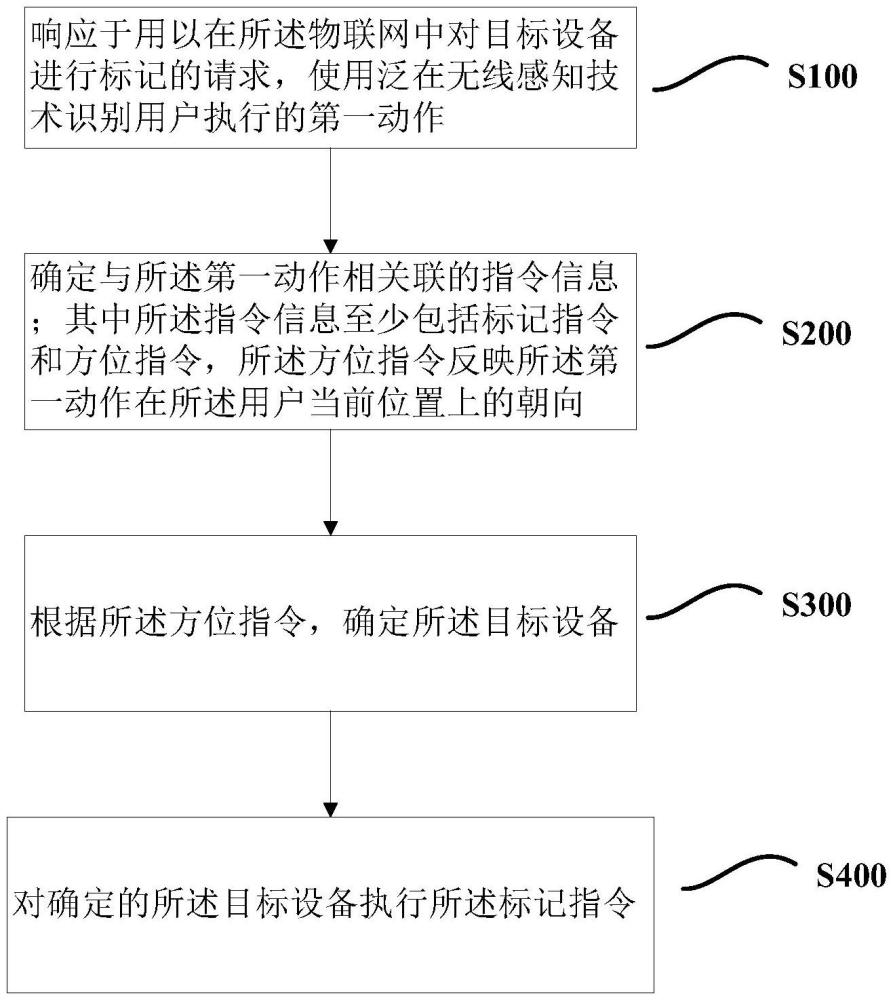 使用泛在無線感知來實(shí)現(xiàn)物聯(lián)網(wǎng)控制的方法和產(chǎn)品與流程