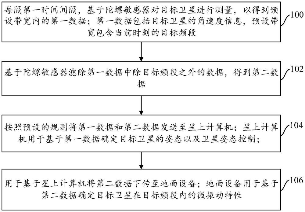 卫星微振动测量数据的下传方法、装置、电子设备及介质与流程