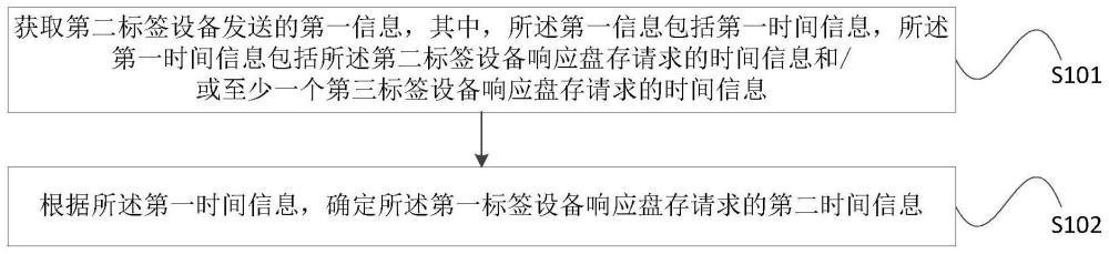 响应方法、装置、标签设备、网络设备和存储介质与流程