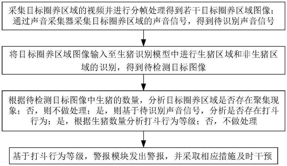 一种生猪养殖场生产行为监督系统及方法与流程