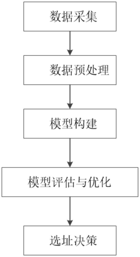 一种优化的多维度数据集充电桩选址决策方法及系统与流程