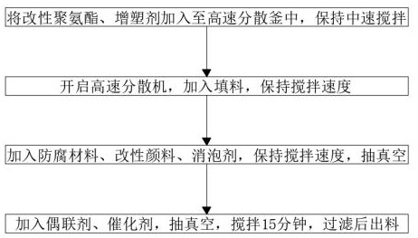 一種彈性防腐膠及其制備方法與流程