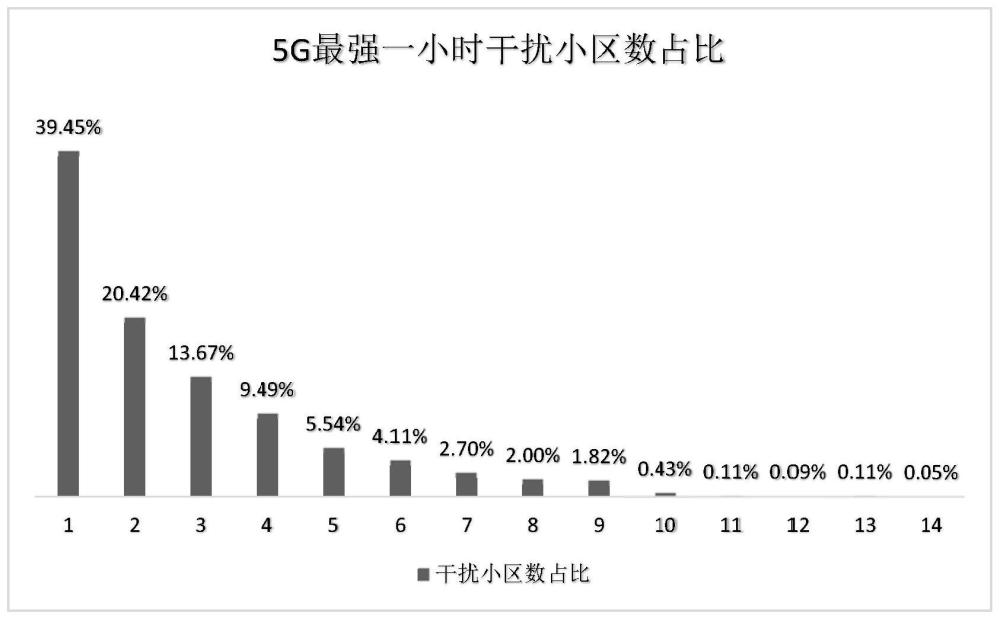 降低小區(qū)間干擾的方法、裝置、設(shè)備和存儲介質(zhì)與流程