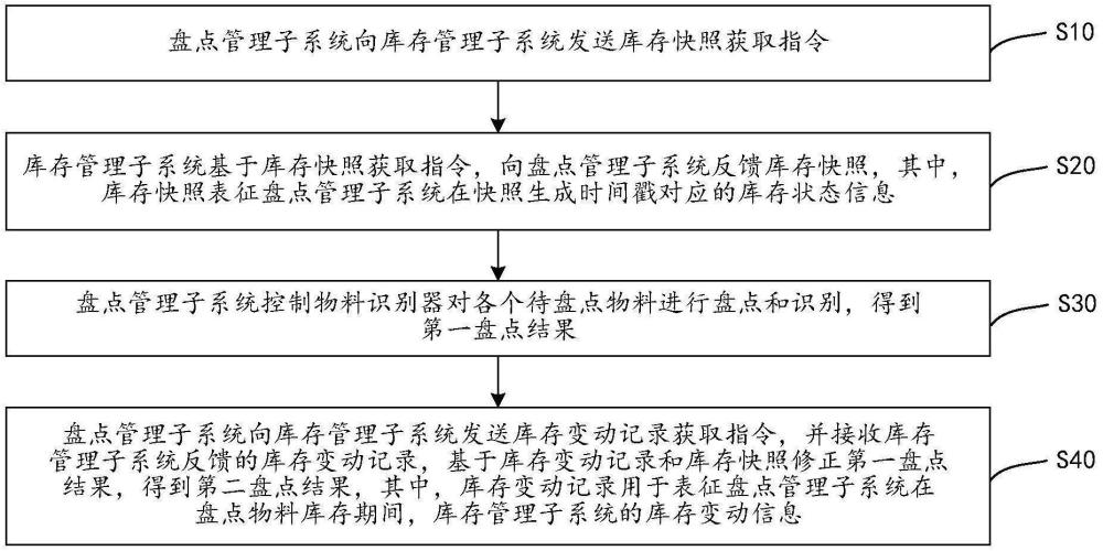 庫存盤點方法、裝置、電子設備、存儲介質與流程