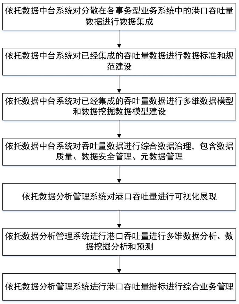 一种港口吞吐量预测和管理方法及其系统与流程