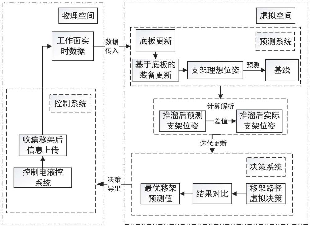 随采随动的液压支架动态虚拟调直方法