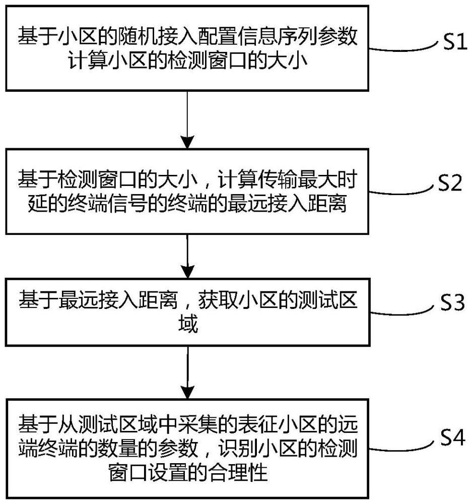 检测窗口的合理性的识别方法、装置、设备、介质及产品与流程