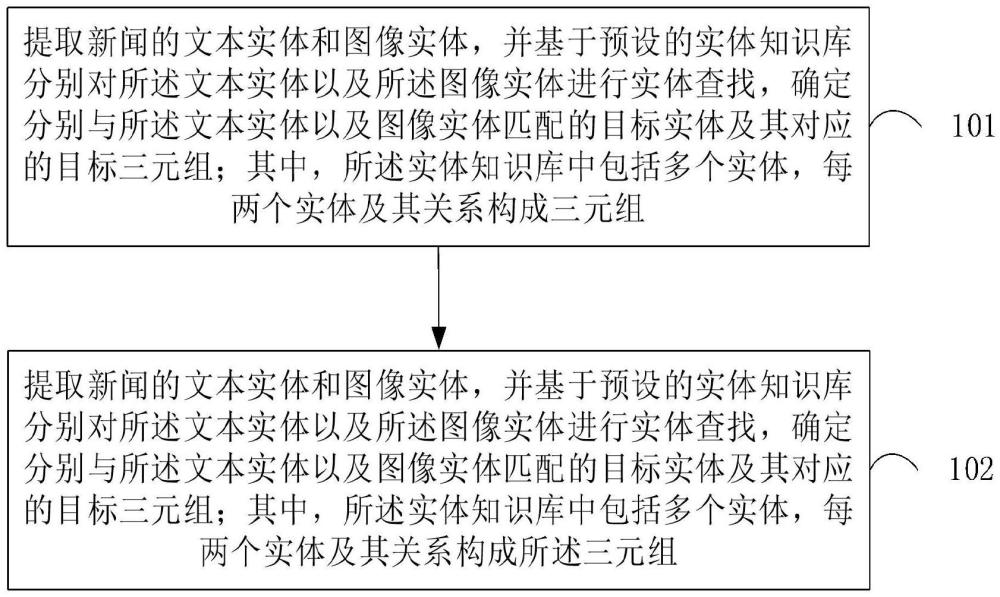 一种虚假新闻检测方法及装置与流程